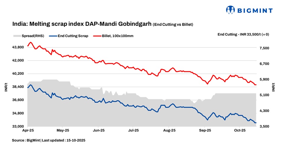 India: BigMint’s scrap index remains flat; weak demand weighs on finished steel market