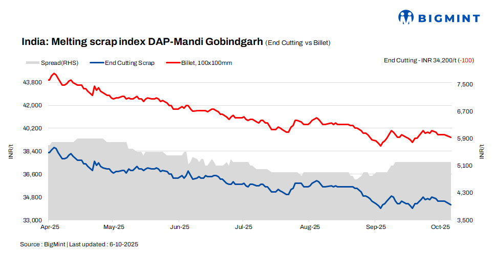 India: BigMint’s ferrous scrap index drops INR 100/t on muted steel market sentiment