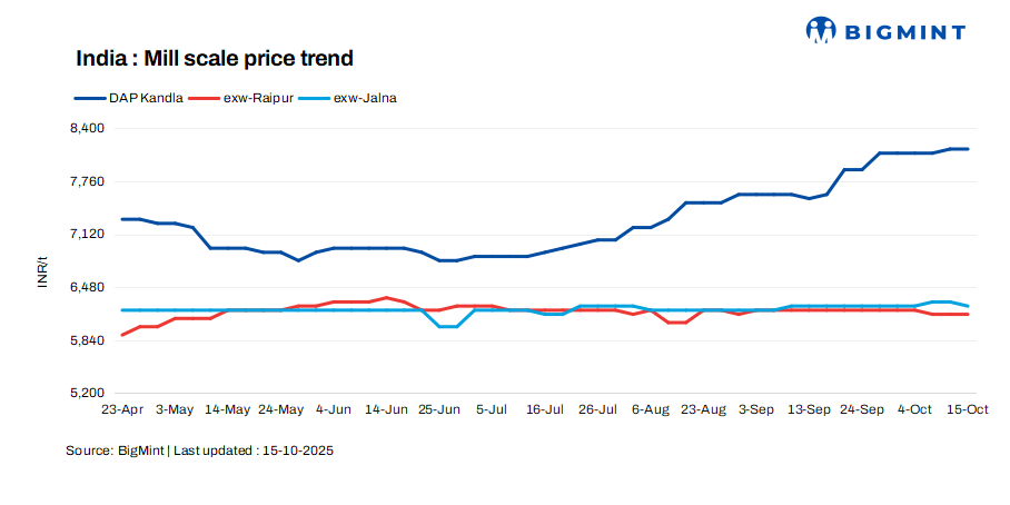 India: Mill scale prices remain firm in key regions