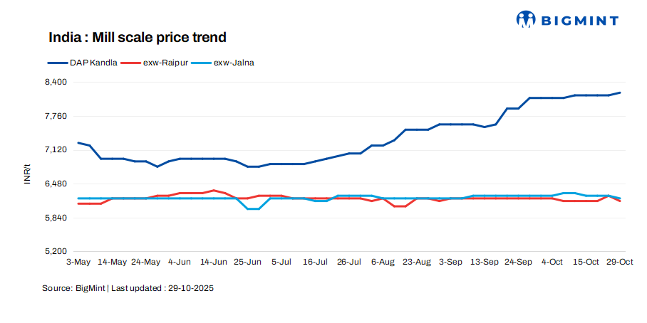 India: Mill scale prices show diverging trends across regions