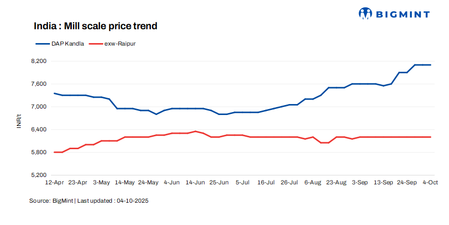India: Mill scale prices show stability in key regions