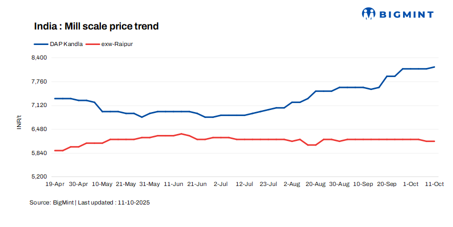 India: Mill scale prices show strength in key regions
