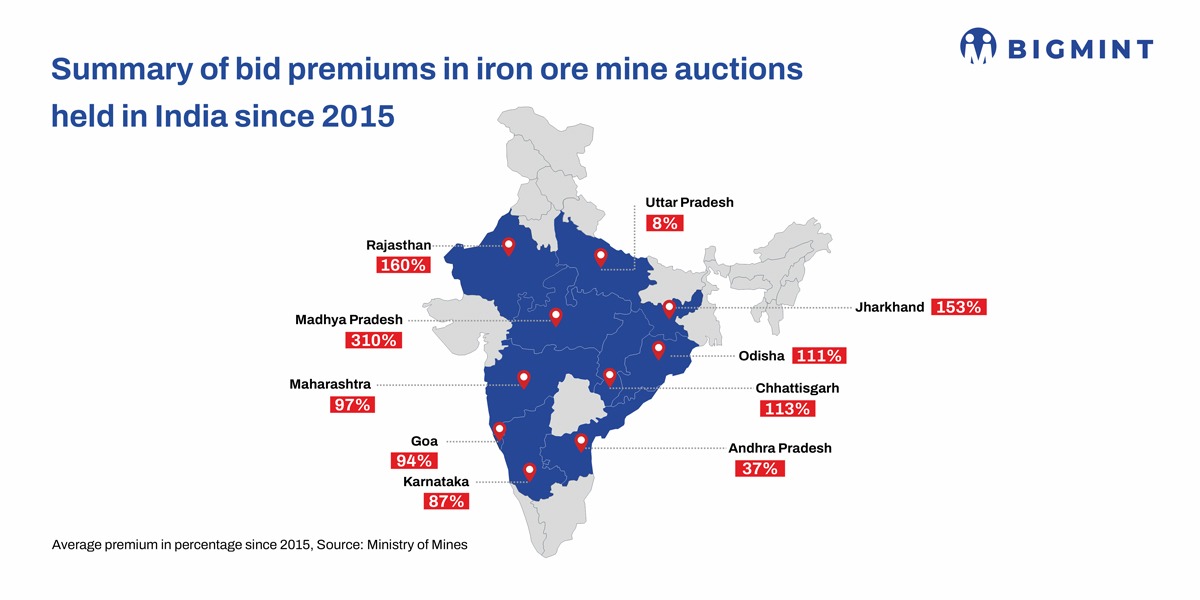 India: Are high premiums in iron ore auctions reckless bidding or strategic calculation?