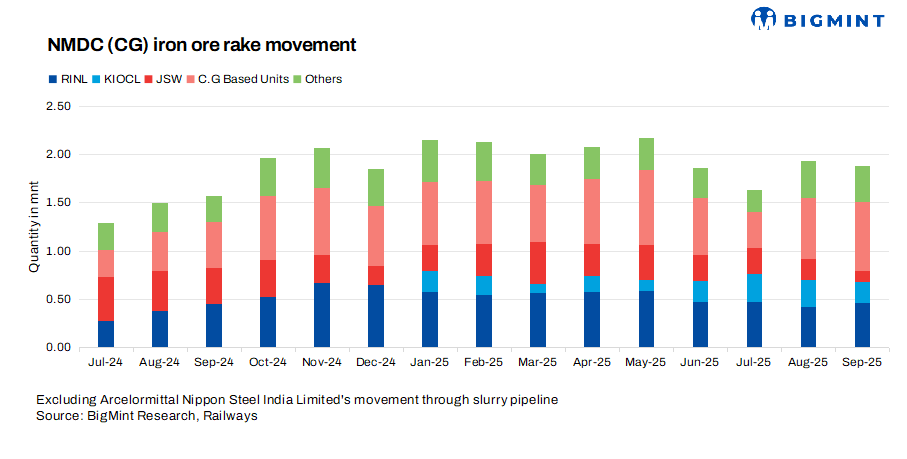 India: NMDC’s iron ore rake movements slip 6% m-o-m but up 12% y-o-y in Sep’25