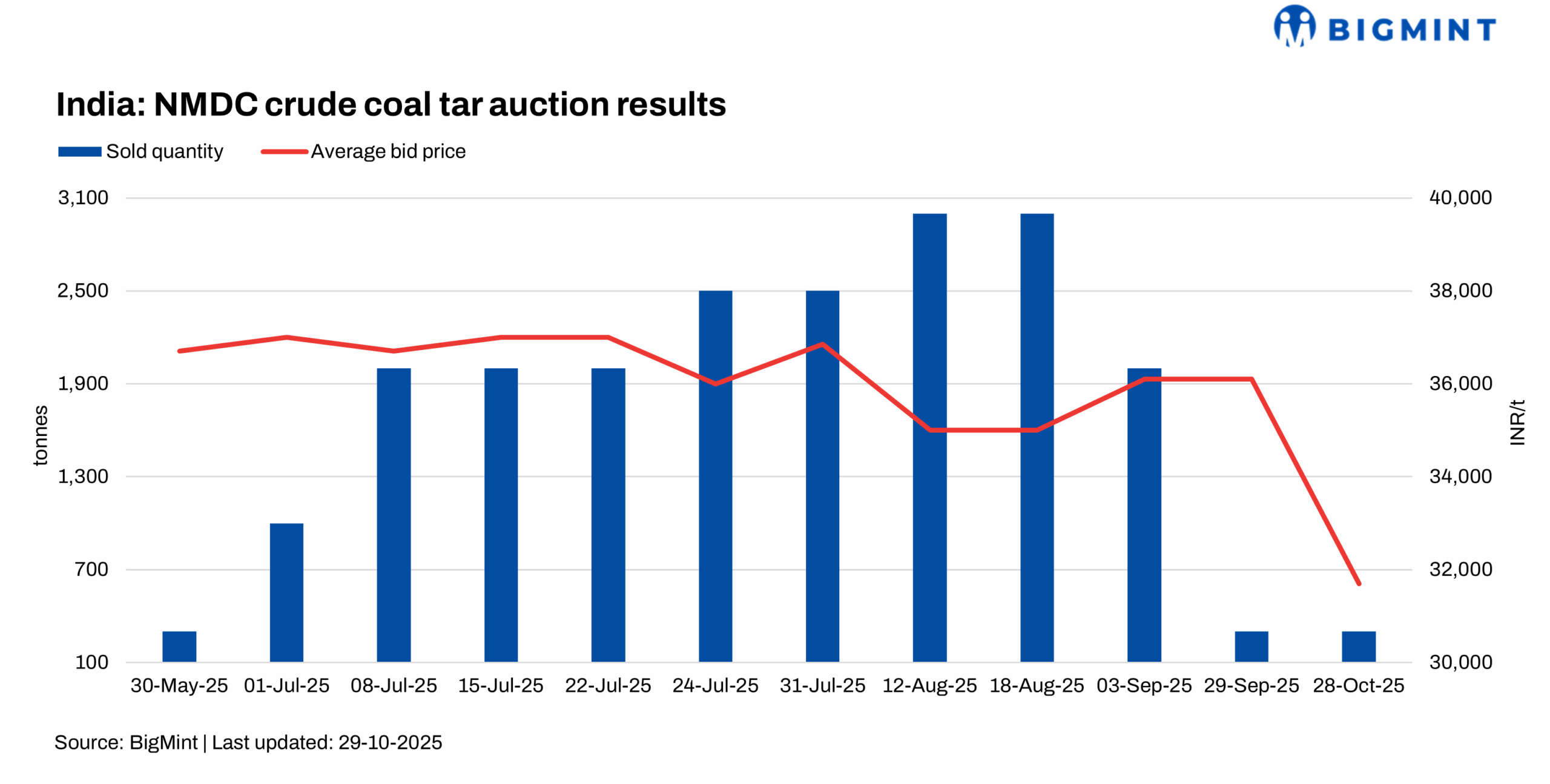 India: NMDC witnesses lower bids in latest coal tar auction