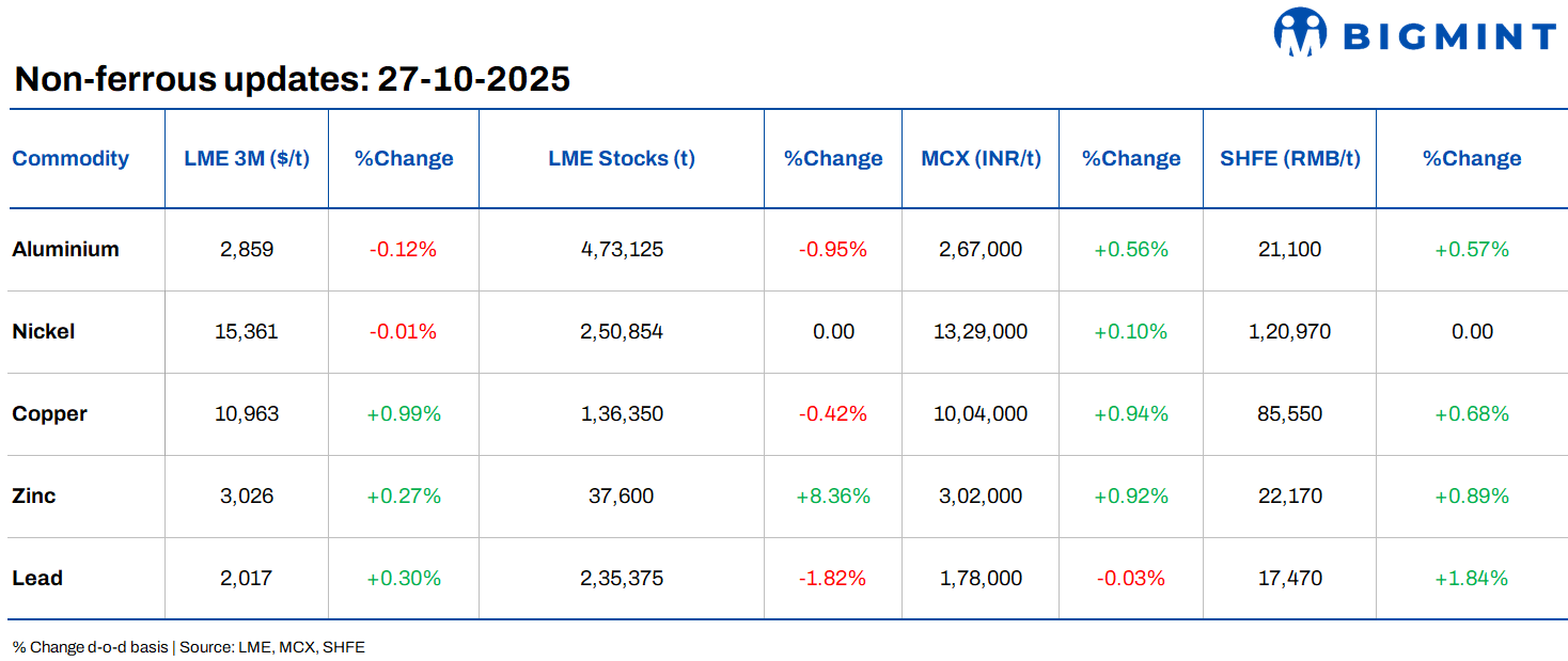 LME base metals prices remain range-bound d-o-d; Inalum to expand output with new smelter project