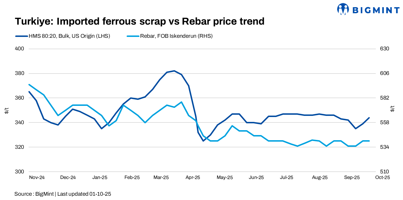 Turkiye: Imported scrap prices rise up to $7/t w-o-w on higher collection costs, firm supplier offers