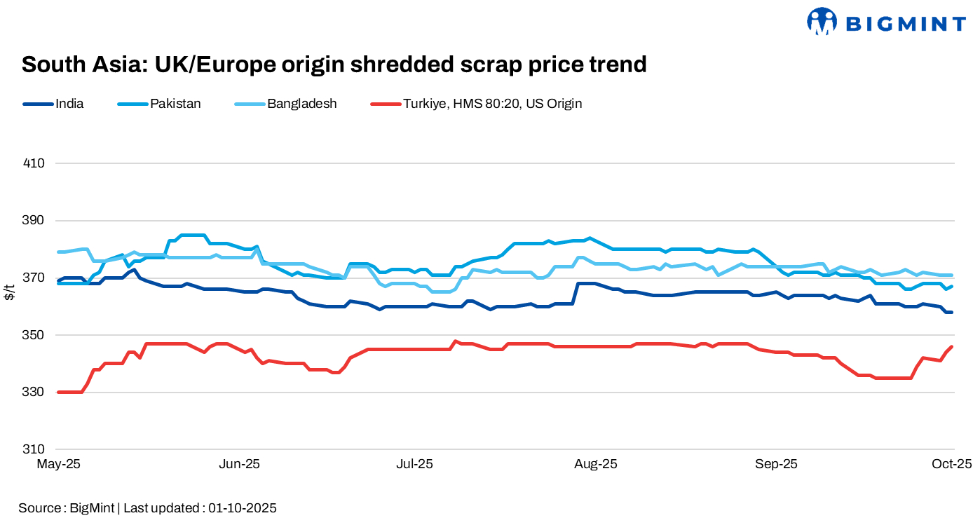 South Asia: Imported scrap markets remain muted; India quiet during Dussehra