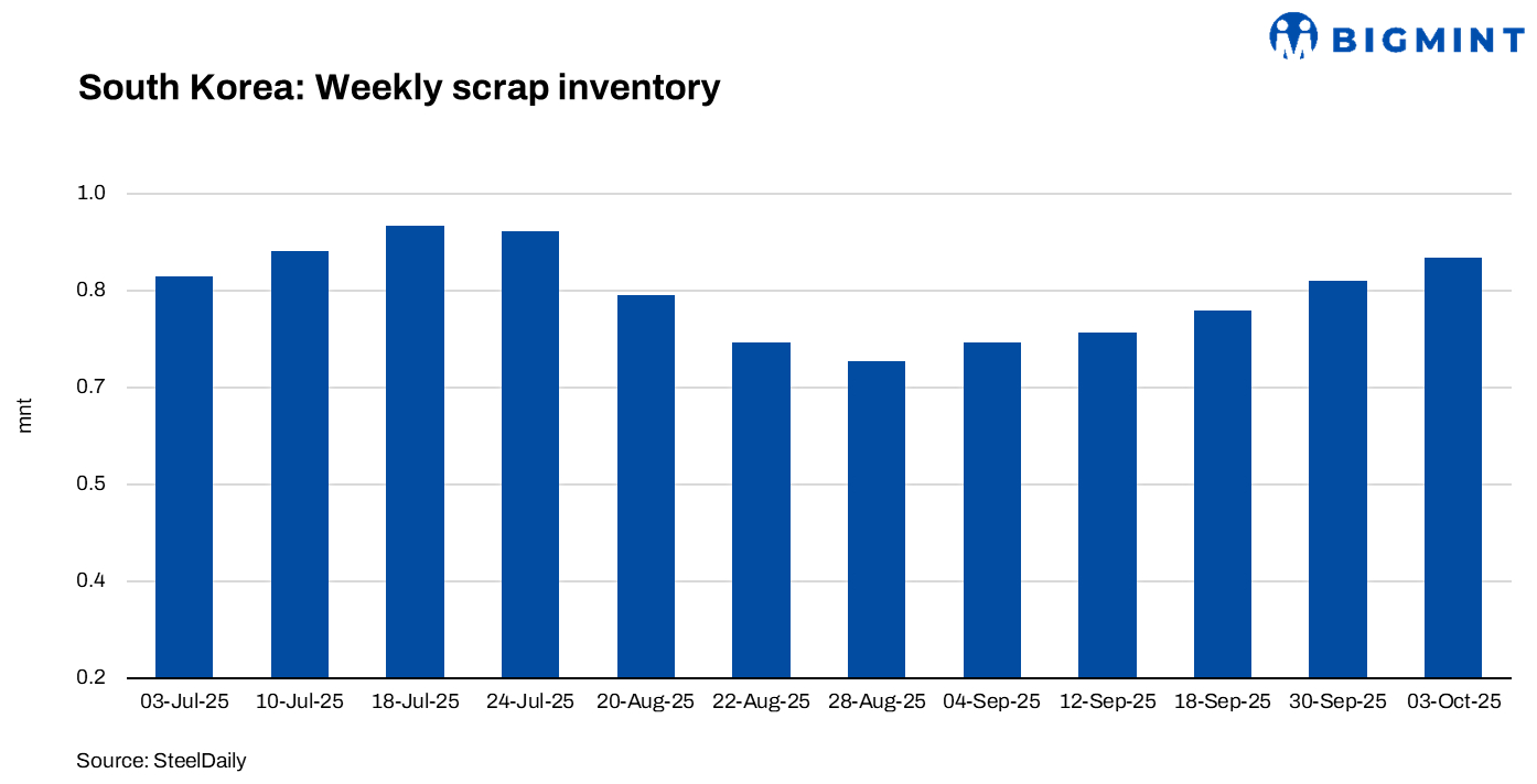 South Korea: Ferrous scrap inventory climbs 5% w-o-w on pre-holiday stockpiling