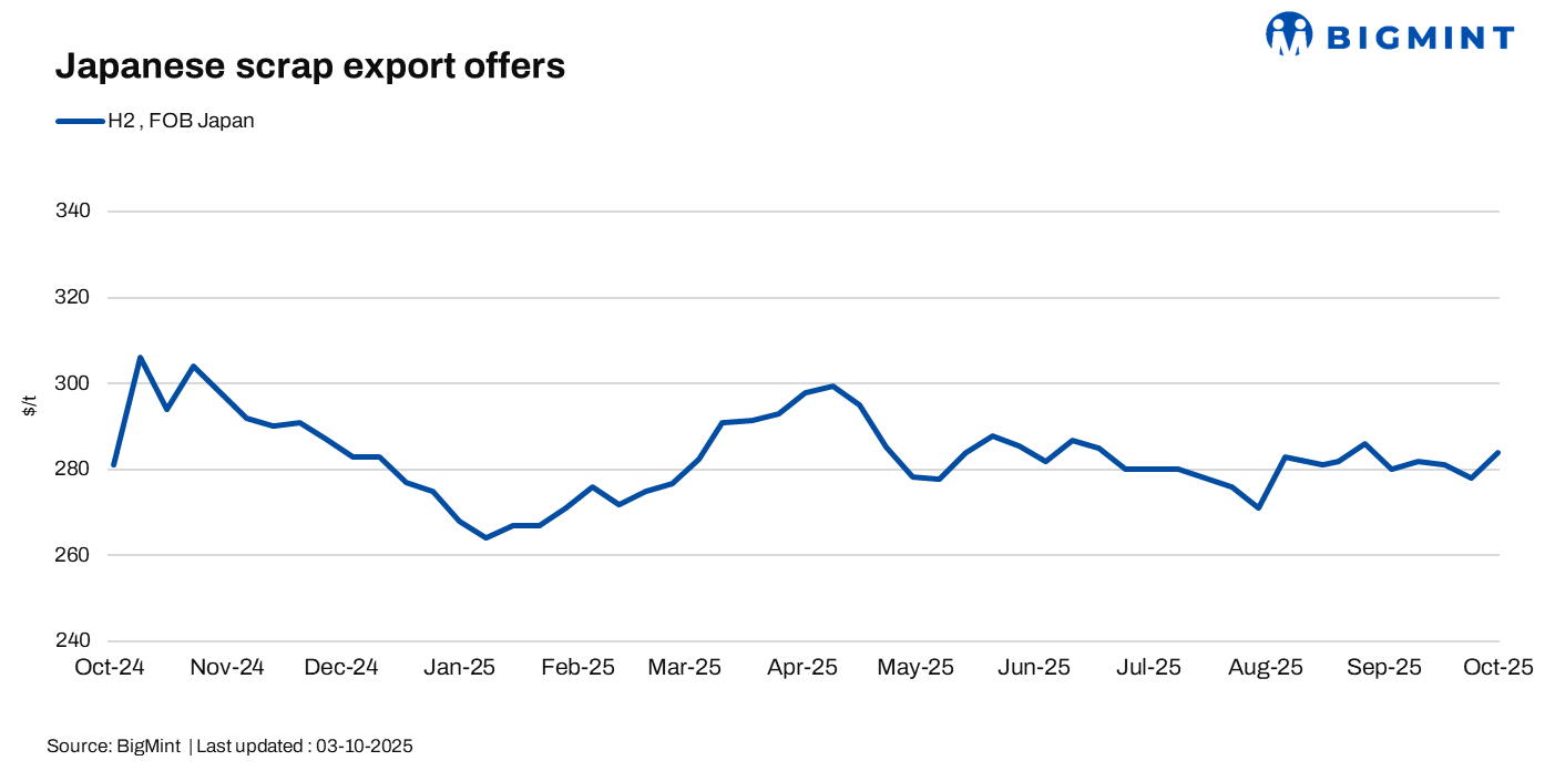 Japan: H2 scrap export prices rise slightly w-o-w amid currency fluctuations
