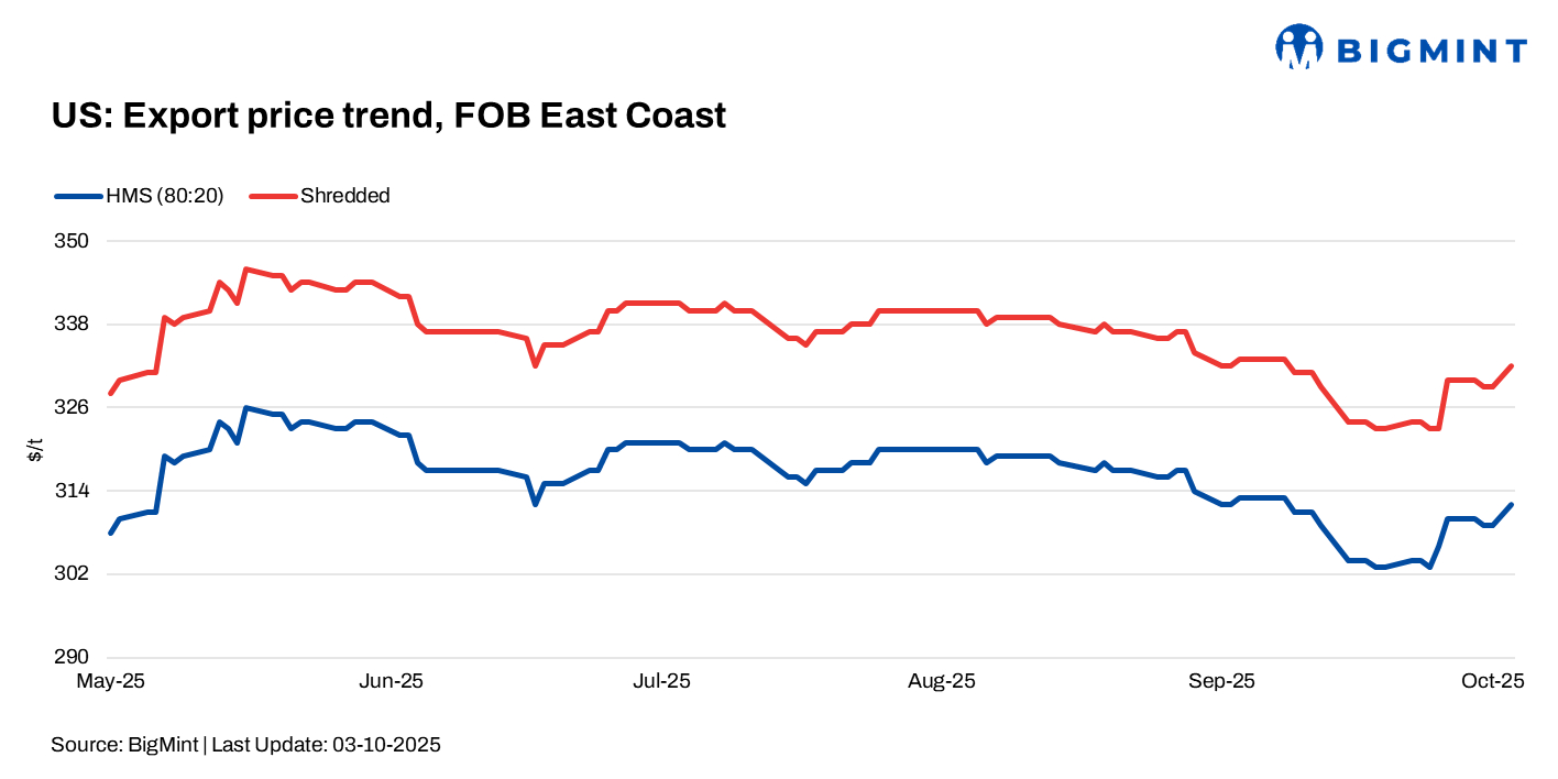 US: Ferrous scrap export prices rise by $2/t w-o-w amid firm Turkish demand