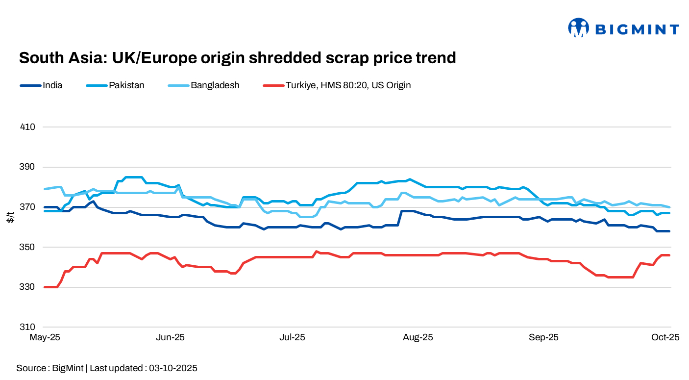 South Asia: Imported scrap markets remain slow; India quiet during Dussehra holidays