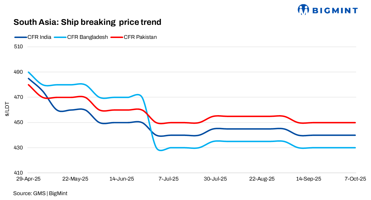 South Asia: Ship recycling market witnesses slow activity, limited tonnage