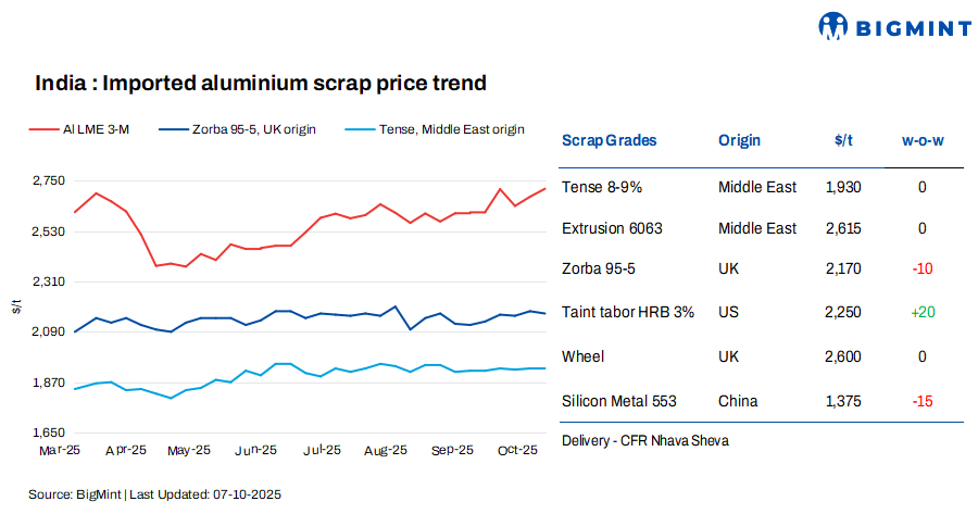 India: Imported aluminium scrap prices remain rangebound w-o-w amid muted demand