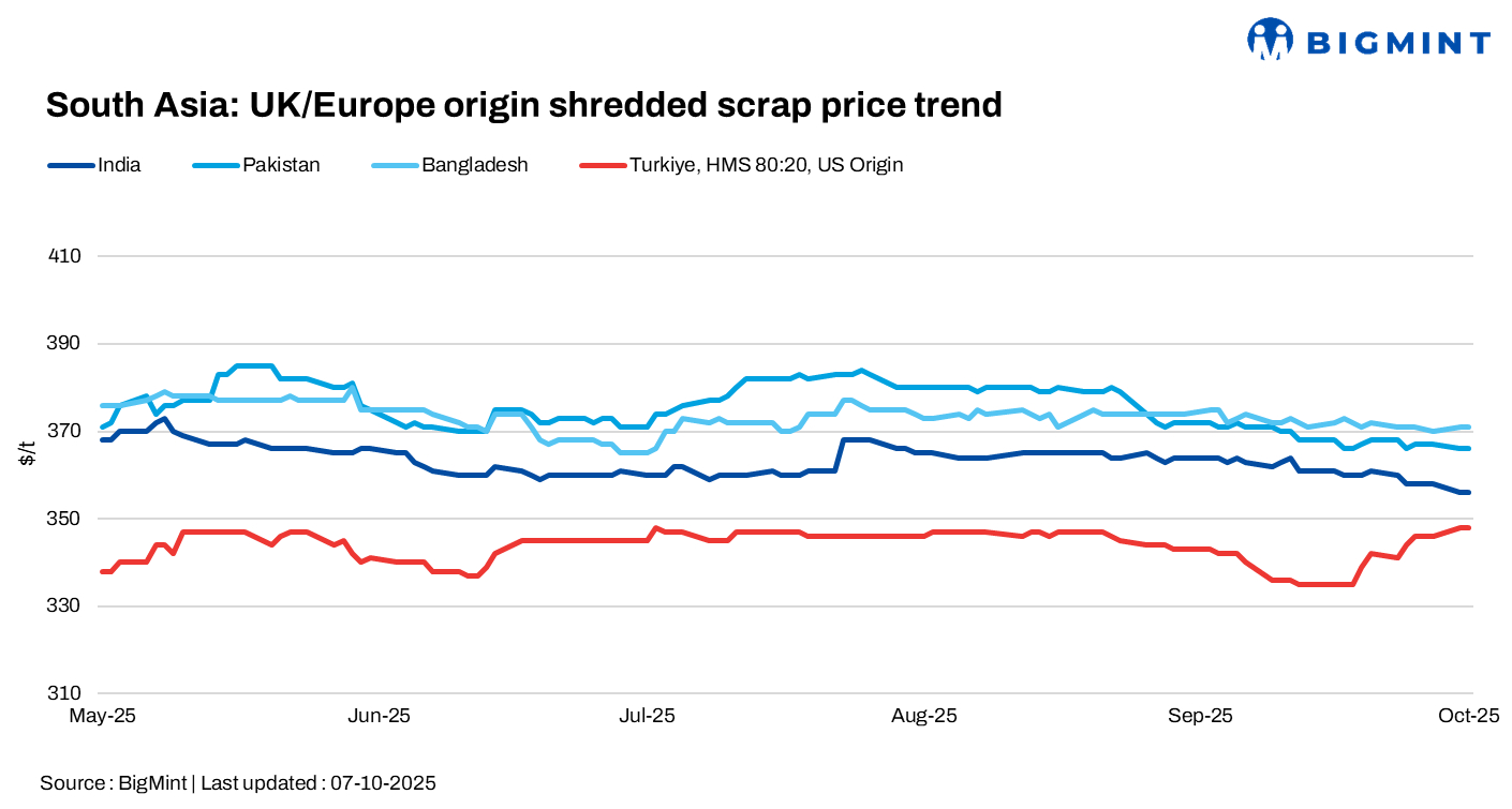 South Asia: Imported scrap markets stay quiet; Pakistan sees limited buying amid stable offers