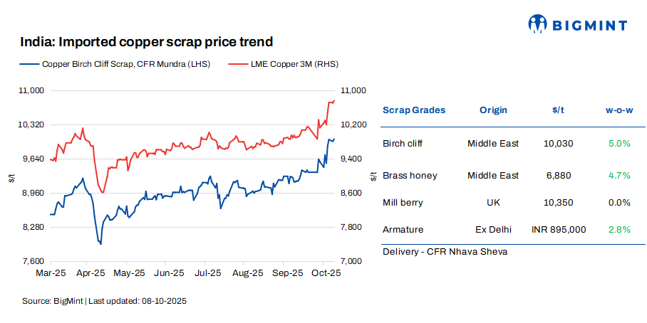 India: Imported copper scrap tags increase as LME prices near multi-year highs; domestic supply tightens