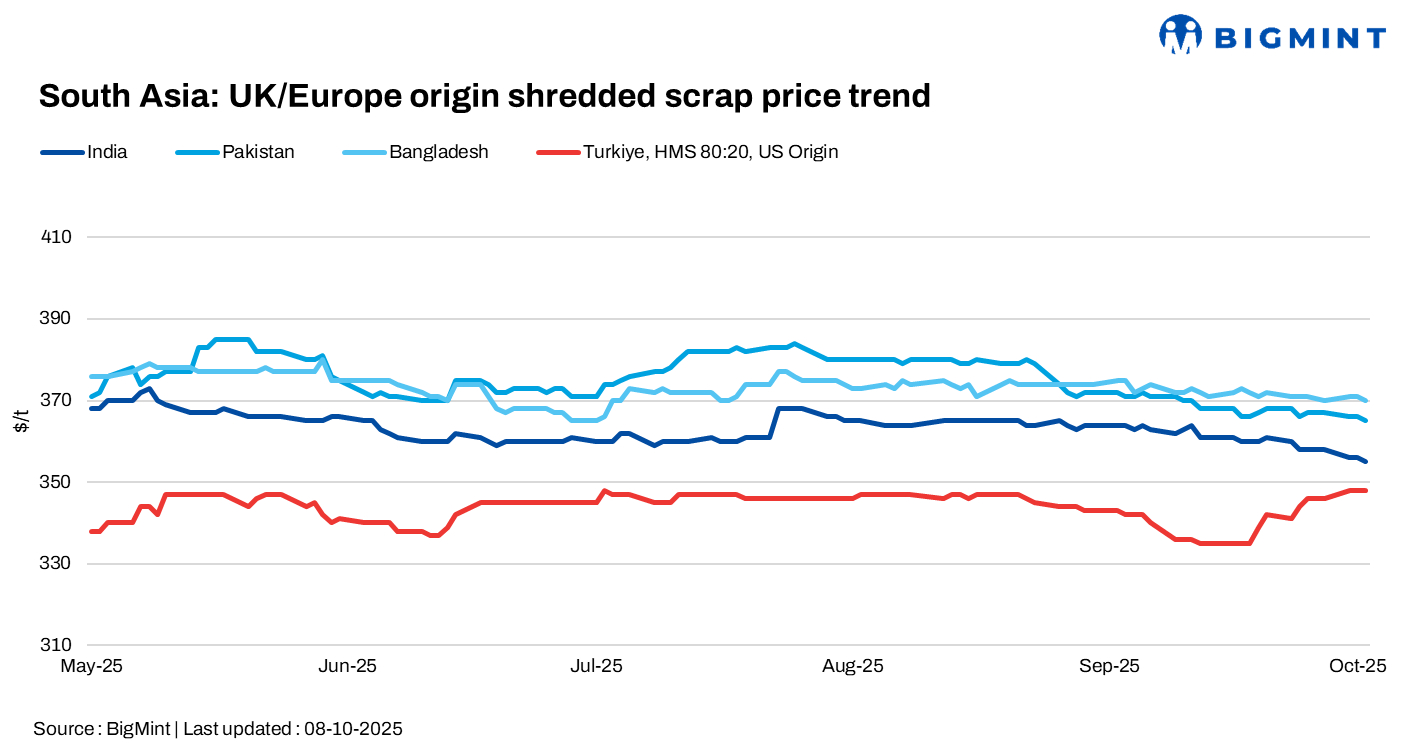 South Asia: Imported scrap markets face weak demand