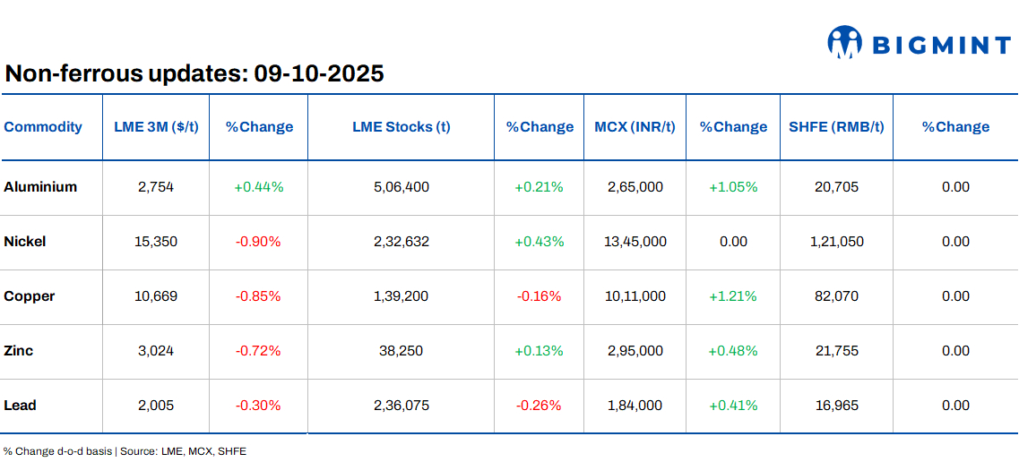 LME base metals prices remain rangebound d-o-d