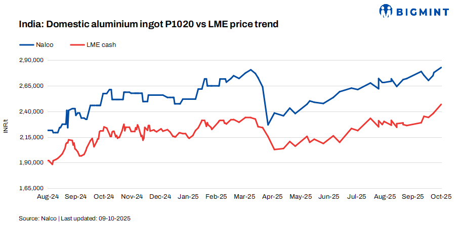 India: NALCO increased primary aluminium ingot prices by INR 4,900/t ($55/t)