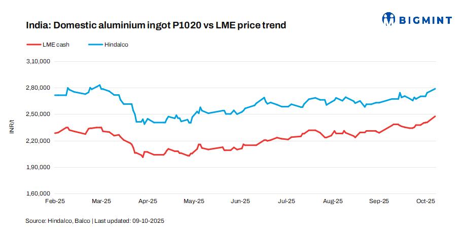 India: Hindalco hikes aluminium ingot prices by INR 4,500/t ($51/t)