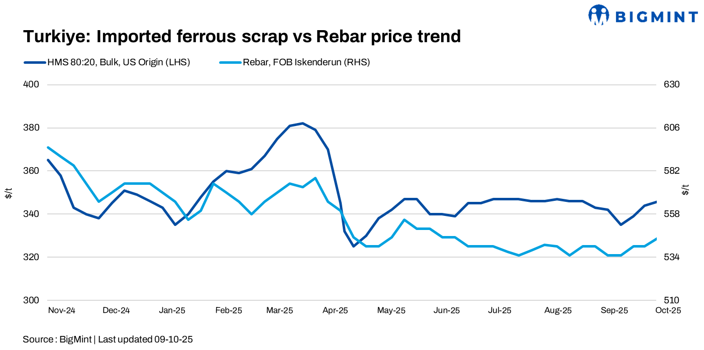 Turkiye: Imported scrap prices rise by $2/t w-o-w despite cautious mill buying