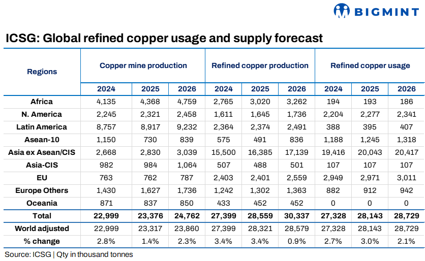Global refined copper output forecast to rise 3% in 2025: ICSG
