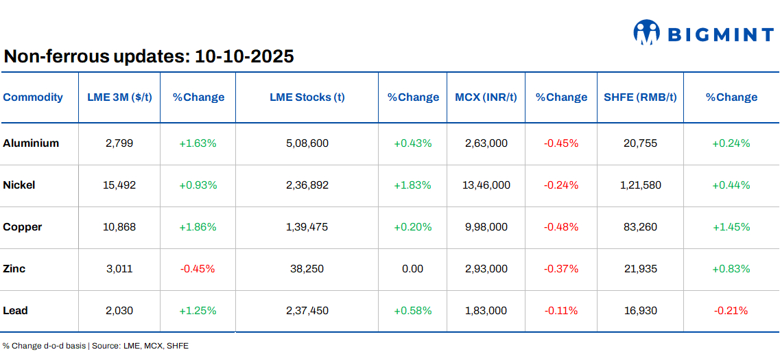 LME base metals prices see positive trends d-o-d