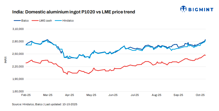 India: Hindalco, Balco hike aluminium ingot prices by INR 3,500/t ($39/t)