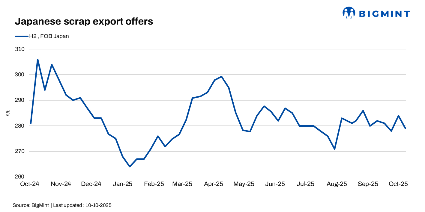Japan: H2 scrap export prices climb JPY 700/t ($5/t) w-o-w as JPY weakens