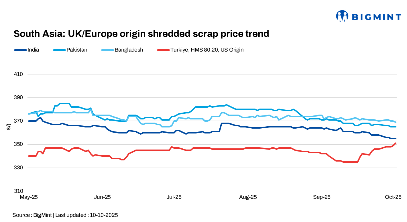 South Asia’s imported scrap prices under pressure; soft Indian steel market weighs on demand