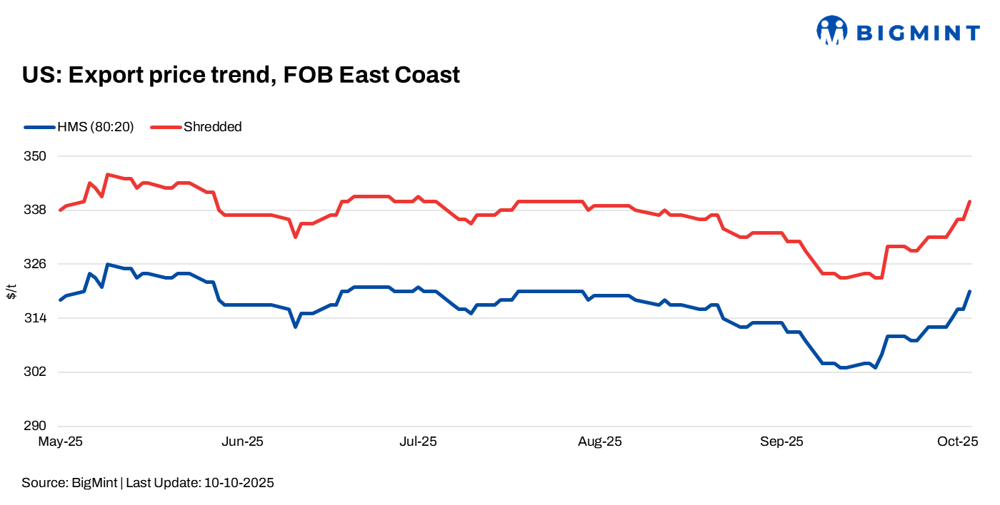 US: Ferrous scrap export prices rise by $8/t w-o-w amid EU tariff concerns