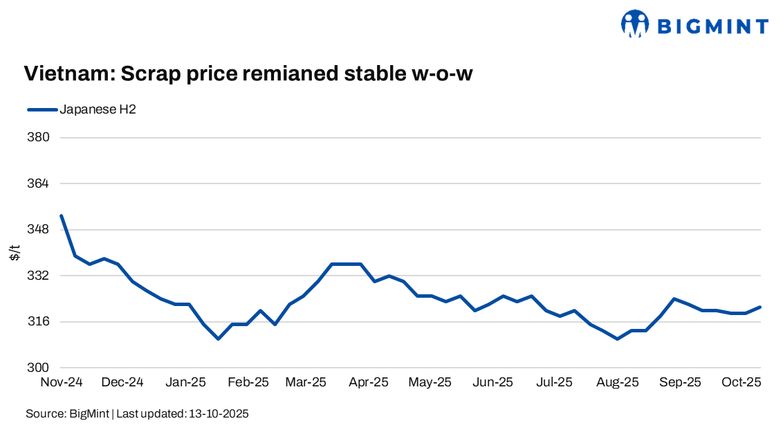 Vietnam: Imported scrap prices inch up w-o-w despite subdued trade activity