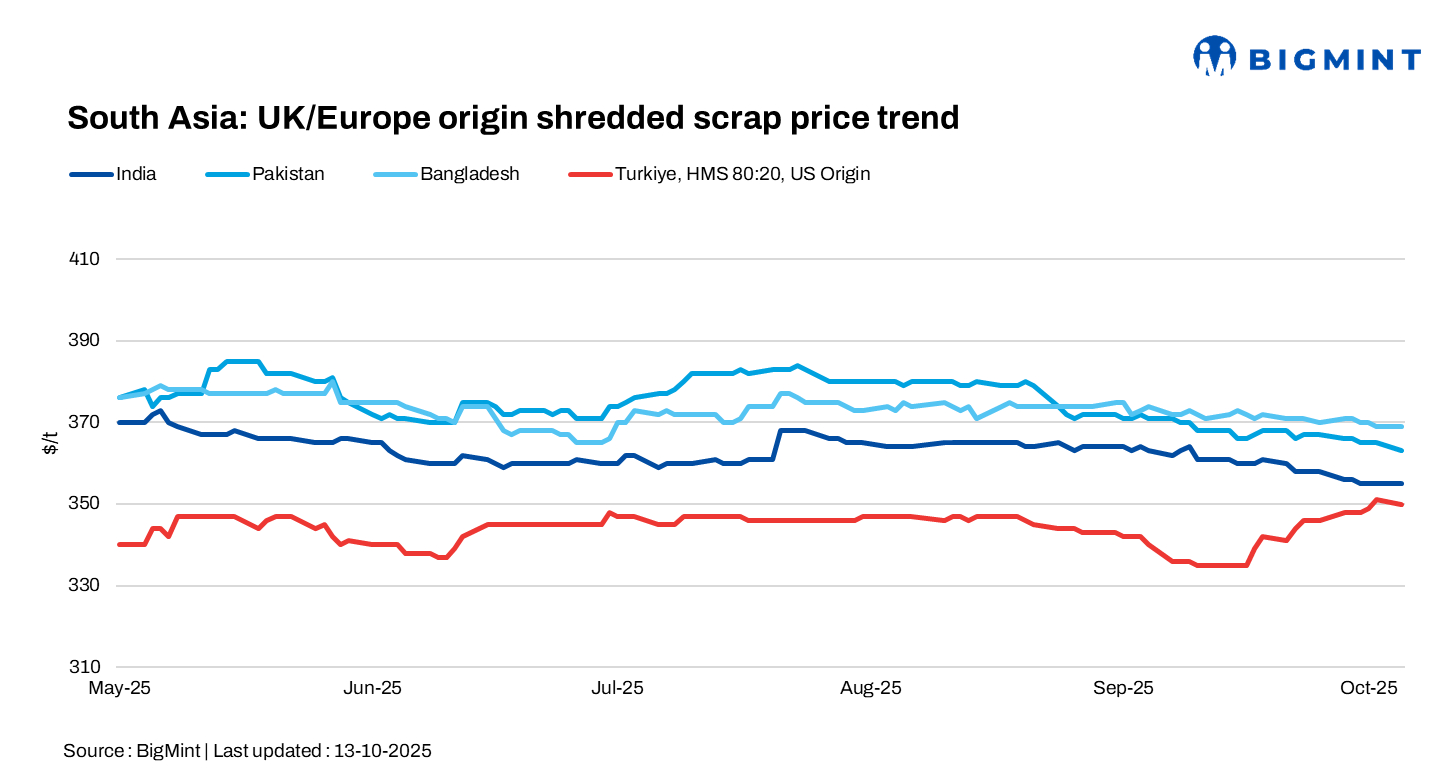 South Asia: Imported scrap prices remain under pressure; weak demand weighs on Indian, Bangladesh markets