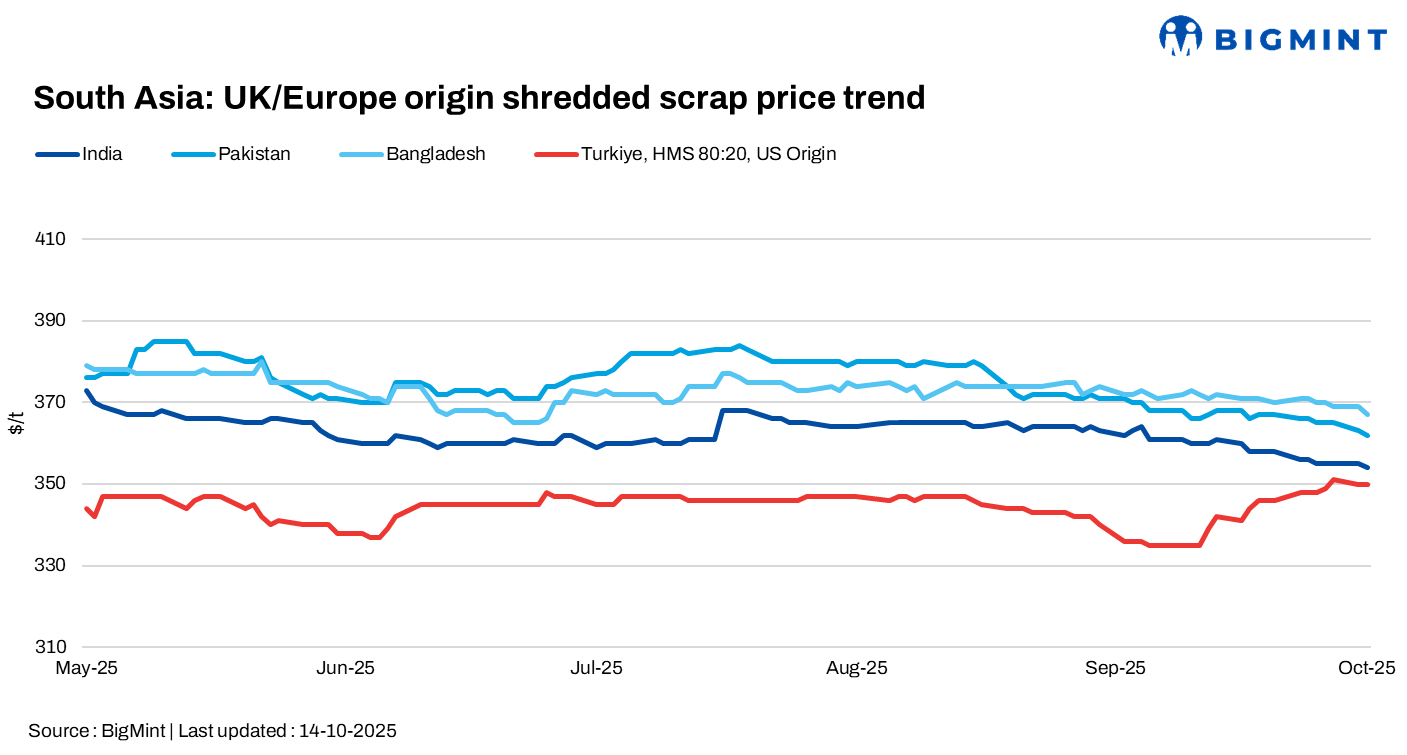 South Asia: Imported scrap prices remain under pressure continue d-o-d