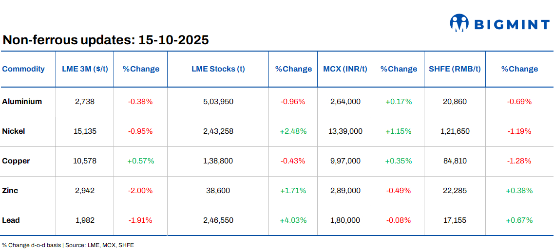 LME base metals prices witness negative trends d-o-d