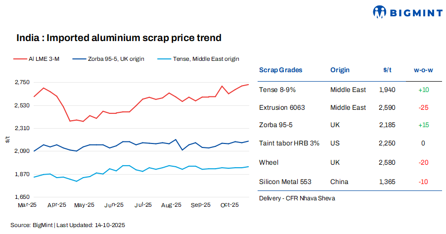 India: Imported aluminium scrap prices see mixed trends w-o-w; demand remains weak