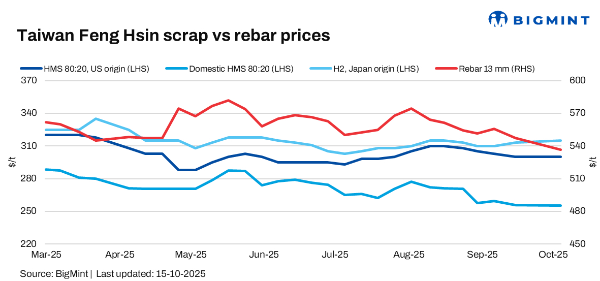 Taiwan’s Feng Hsin Steel cuts rebar list price by $10/t