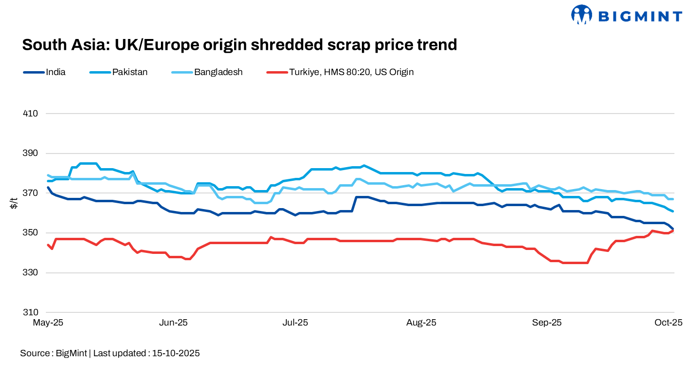 South Asia: Imported scrap markets remain subdued; Indian prices near 5-year low