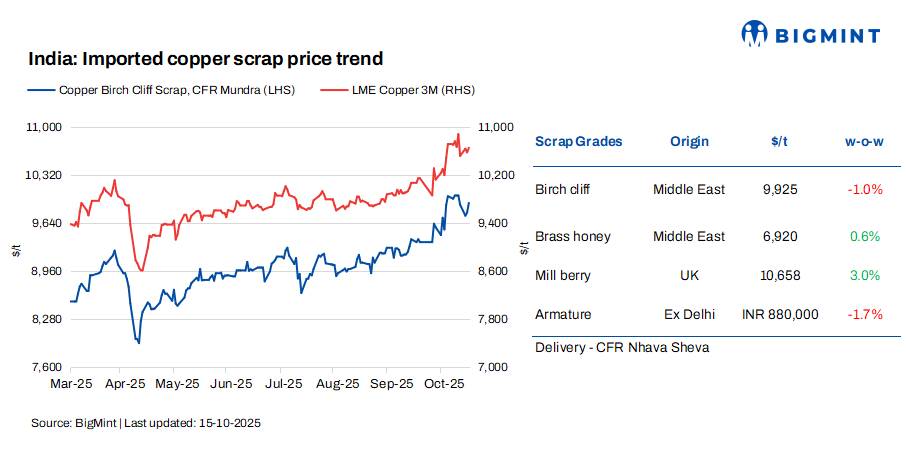 India: Copper scrap prices see mixed trends amid LME pullback; domestic availability tightens