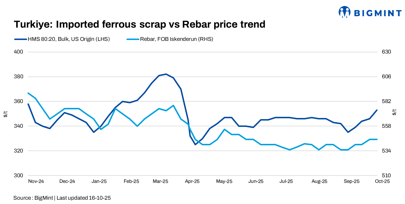 Turkiye: Imported scrap prices rise by up to $6/t w-o-w amid active Nov’25 bookings