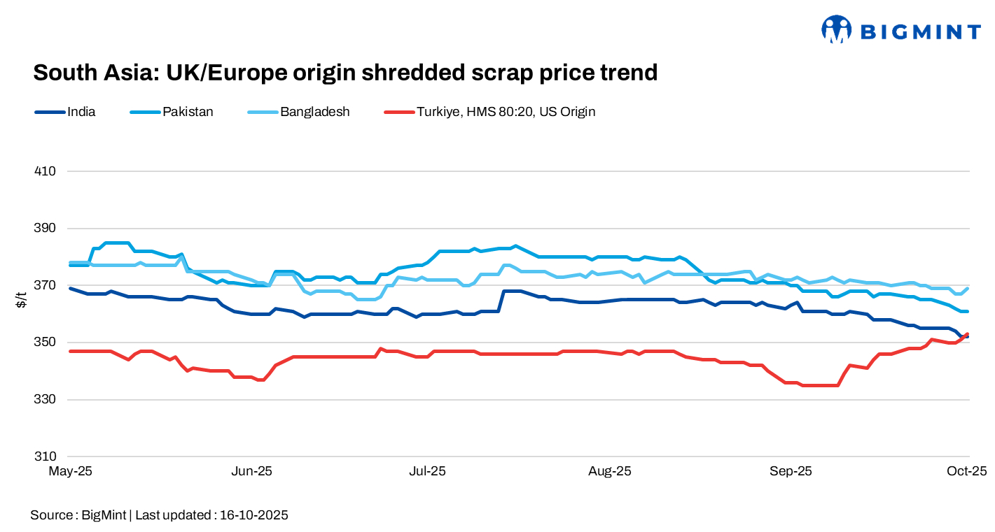 South Asia: Imported scrap markets stagnate; Diwali keeps Indian activity muted
