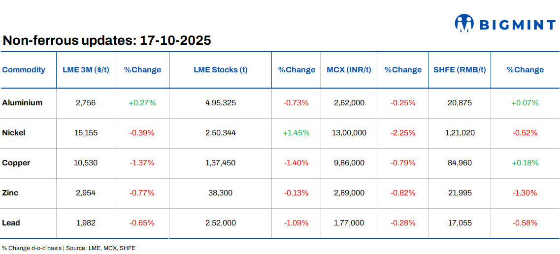 LME base metals prices remain range-bound d-o-d
