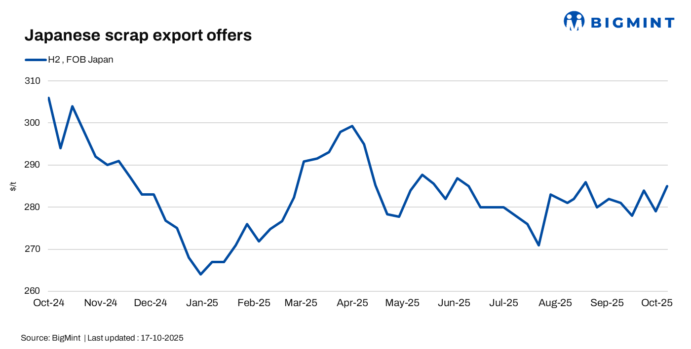 Japan: H2 scrap export prices climb up by JPY 250/t ($2/t) w-o-w; Vietnamese demand remains steady