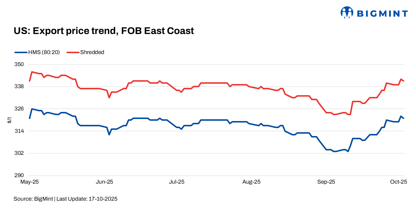 US: Ferrous scrap export prices rise by $9/t w-o-w amid robust Turkish restocking