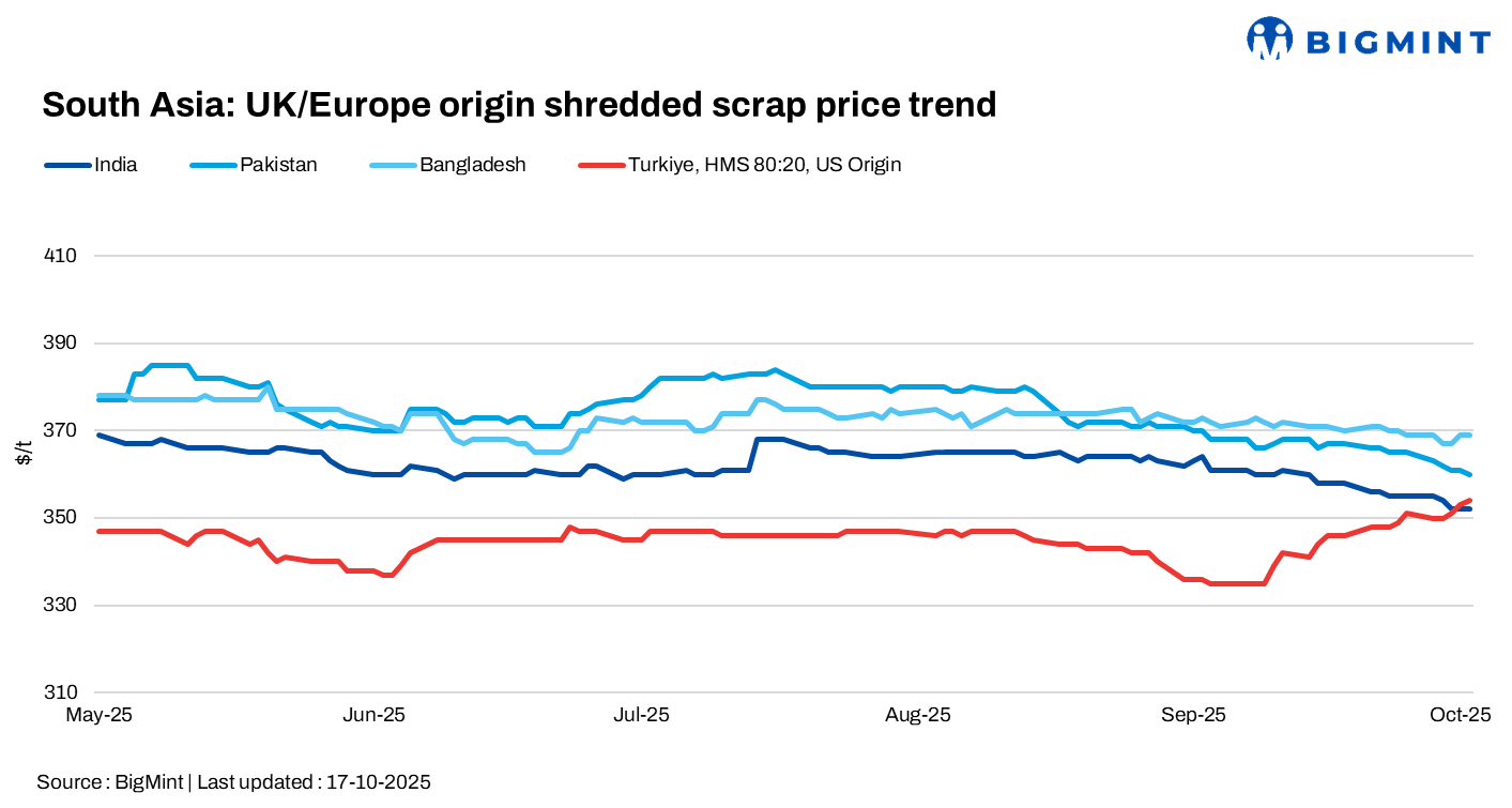 South Asia: Imported scrap markets remain subdued; Indian activity slows ahead of Diwali, Turkiye steady