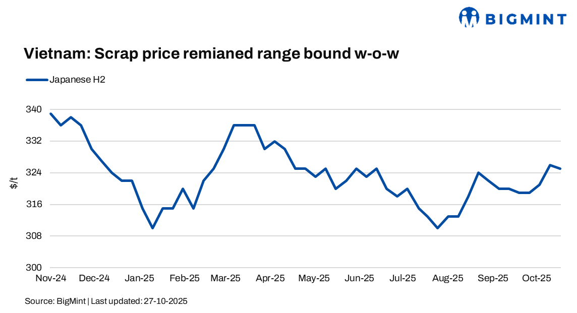 Vietnam: Imported scrap prices remain largely range-bound w-o-w