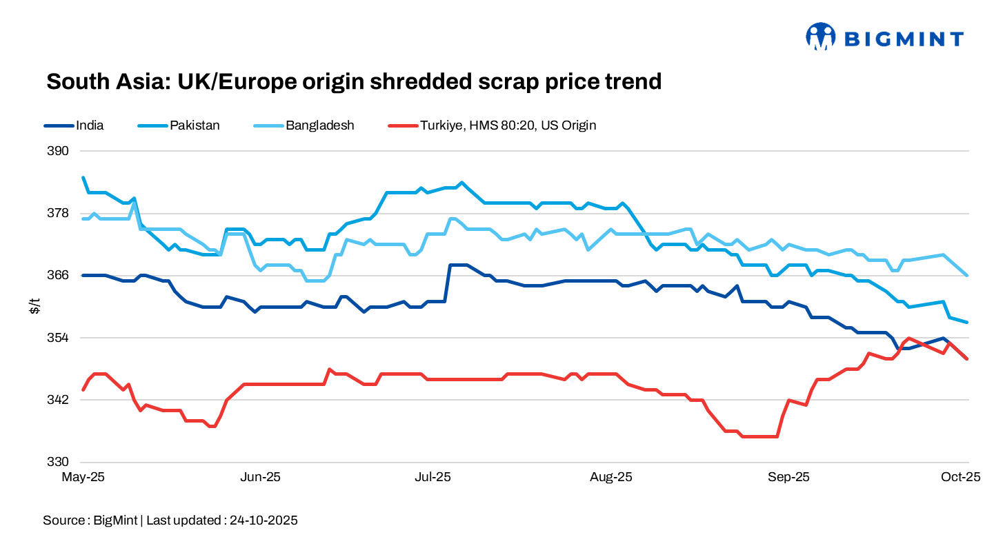 South Asia: Imported ferrous scrap market stays quiet amid muted trade activity