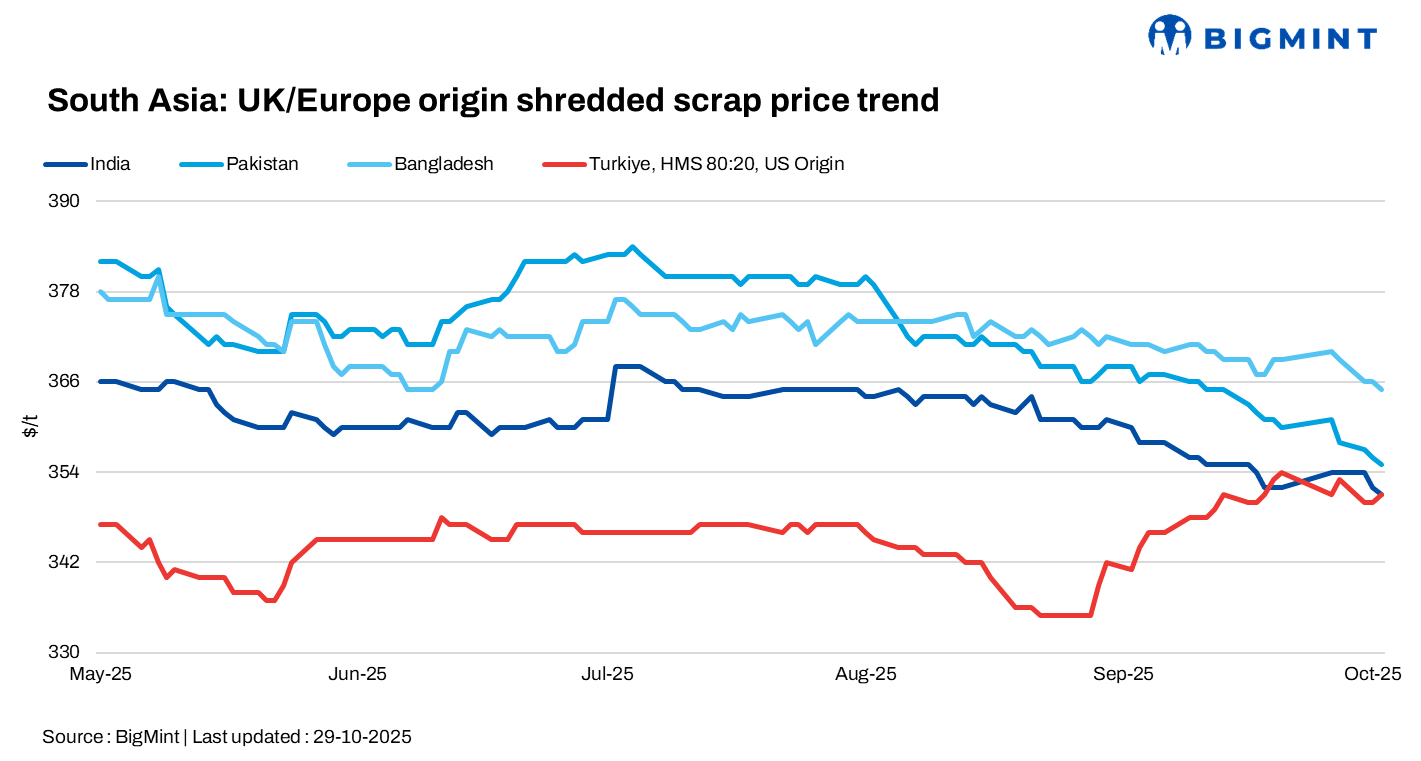 South Asia: Imported ferrous scrap markets remain subdued amid liquidity, demand worries