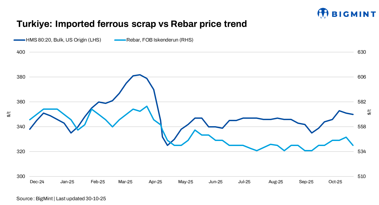 Turkiye: Imported ferrous scrap prices remain stable w-o-w amid Republic Day holidays