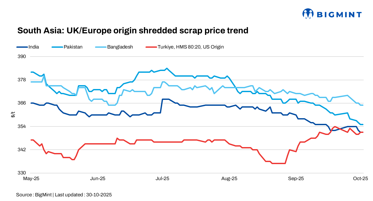 South Asia: Imported ferrous scrap markets remain quiet; Turkiye muted due to holidays